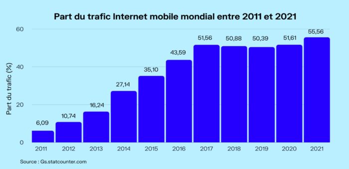 Graphique montrant la part du traffic internet mobile.